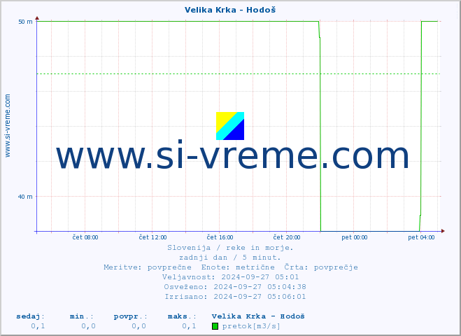 POVPREČJE :: Velika Krka - Hodoš :: temperatura | pretok | višina :: zadnji dan / 5 minut.
