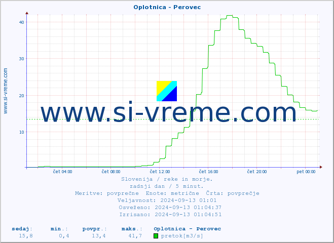 POVPREČJE :: Oplotnica - Perovec :: temperatura | pretok | višina :: zadnji dan / 5 minut.