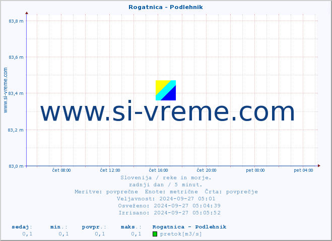 POVPREČJE :: Rogatnica - Podlehnik :: temperatura | pretok | višina :: zadnji dan / 5 minut.