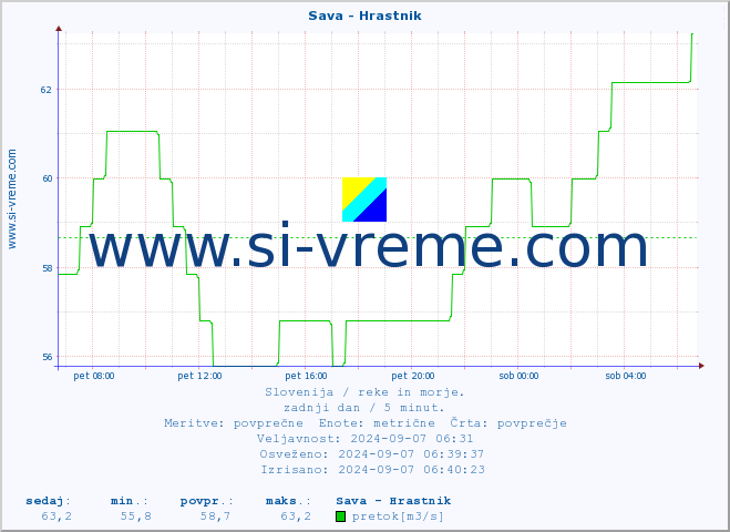 POVPREČJE :: Sava - Hrastnik :: temperatura | pretok | višina :: zadnji dan / 5 minut.