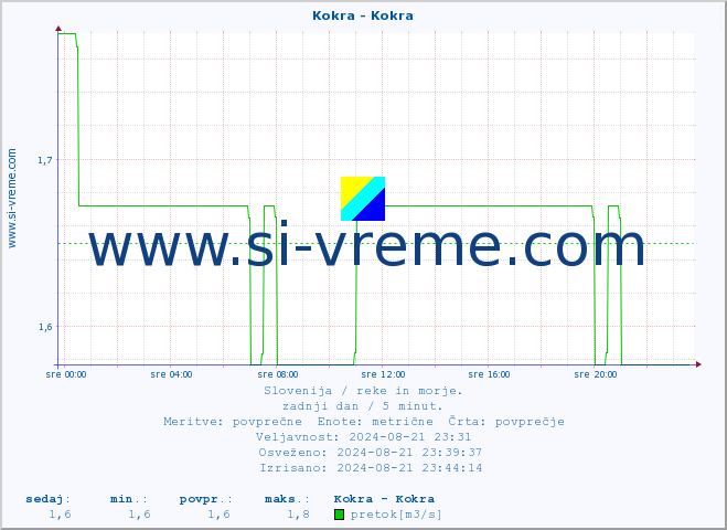 POVPREČJE :: Kokra - Kokra :: temperatura | pretok | višina :: zadnji dan / 5 minut.