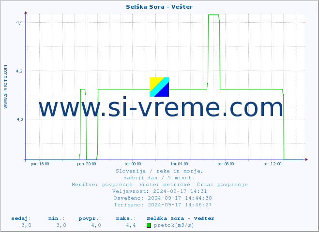 POVPREČJE :: Selška Sora - Vešter :: temperatura | pretok | višina :: zadnji dan / 5 minut.