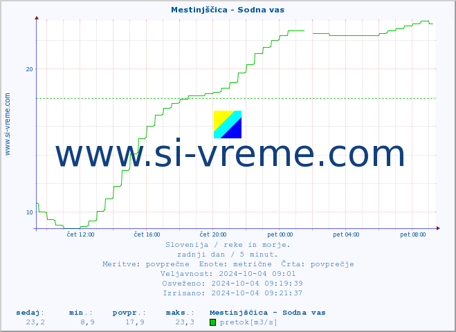 POVPREČJE :: Mestinjščica - Sodna vas :: temperatura | pretok | višina :: zadnji dan / 5 minut.