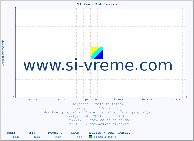 POVPREČJE :: Stržen - Dol. Jezero :: temperatura | pretok | višina :: zadnji dan / 5 minut.