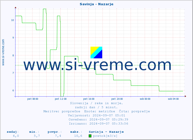 POVPREČJE :: Savinja - Nazarje :: temperatura | pretok | višina :: zadnji dan / 5 minut.