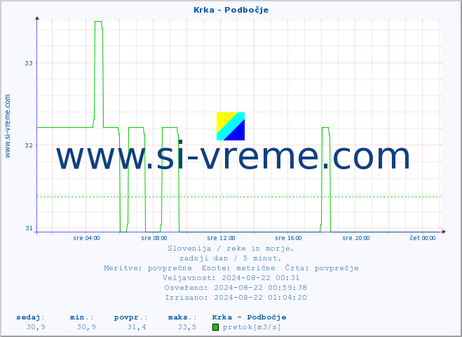 POVPREČJE :: Krka - Podbočje :: temperatura | pretok | višina :: zadnji dan / 5 minut.