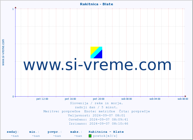 POVPREČJE :: Rakitnica - Blate :: temperatura | pretok | višina :: zadnji dan / 5 minut.