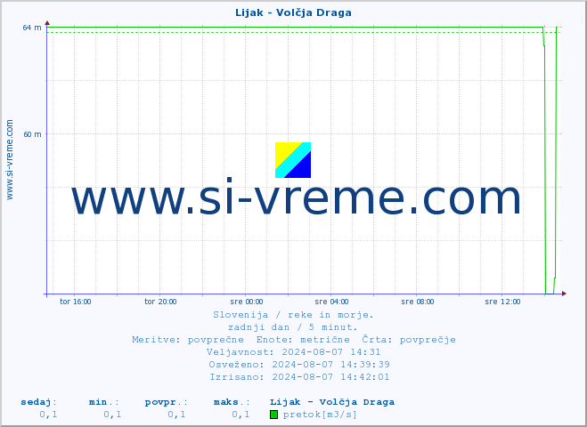 POVPREČJE :: Lijak - Volčja Draga :: temperatura | pretok | višina :: zadnji dan / 5 minut.