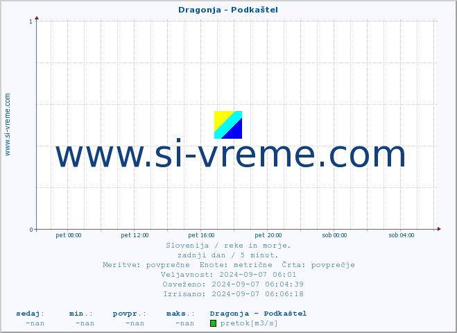 POVPREČJE :: Dragonja - Podkaštel :: temperatura | pretok | višina :: zadnji dan / 5 minut.