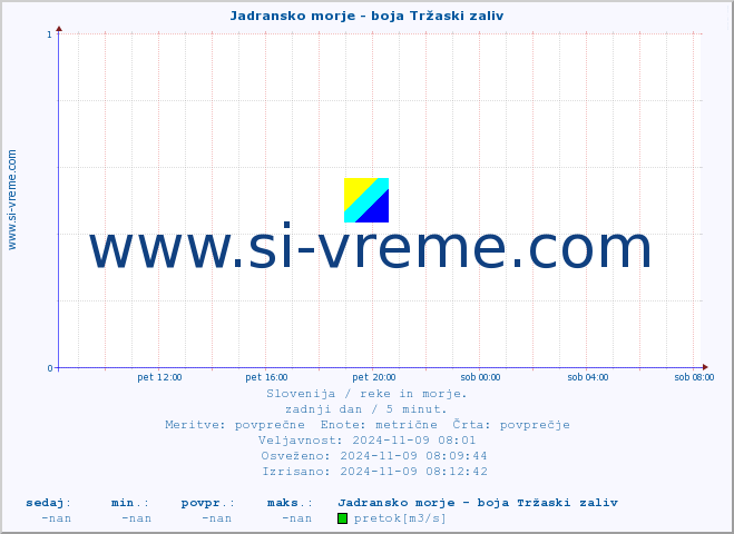 POVPREČJE :: Jadransko morje - boja Tržaski zaliv :: temperatura | pretok | višina :: zadnji dan / 5 minut.