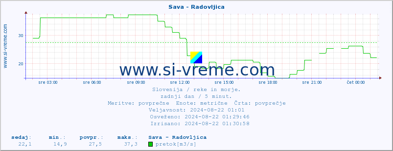 POVPREČJE :: Sava - Radovljica :: temperatura | pretok | višina :: zadnji dan / 5 minut.