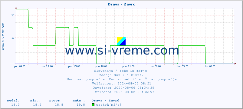 POVPREČJE :: Drava - Zavrč :: temperatura | pretok | višina :: zadnji dan / 5 minut.