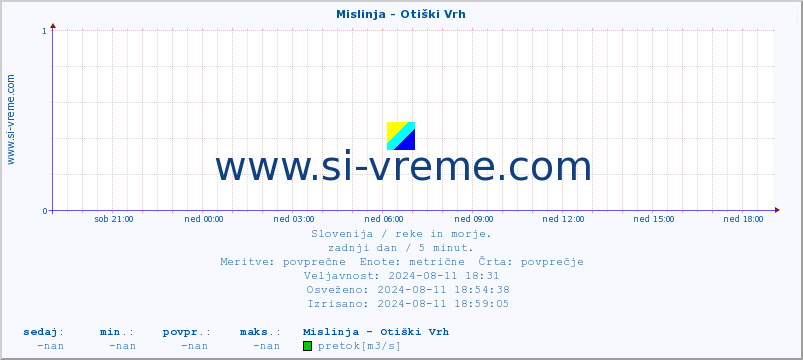 POVPREČJE :: Mislinja - Otiški Vrh :: temperatura | pretok | višina :: zadnji dan / 5 minut.