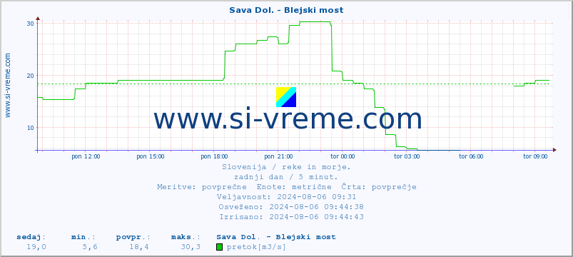 POVPREČJE :: Sava Dol. - Blejski most :: temperatura | pretok | višina :: zadnji dan / 5 minut.