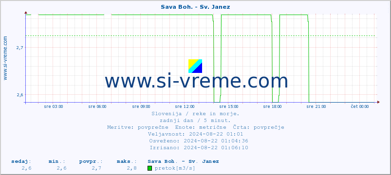 POVPREČJE :: Sava Boh. - Sv. Janez :: temperatura | pretok | višina :: zadnji dan / 5 minut.