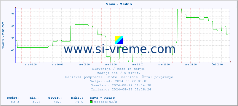 POVPREČJE :: Sava - Medno :: temperatura | pretok | višina :: zadnji dan / 5 minut.