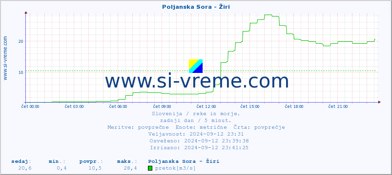 POVPREČJE :: Poljanska Sora - Žiri :: temperatura | pretok | višina :: zadnji dan / 5 minut.