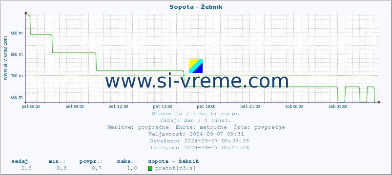 POVPREČJE :: Sopota - Žebnik :: temperatura | pretok | višina :: zadnji dan / 5 minut.