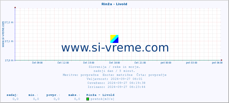 POVPREČJE :: Rinža - Livold :: temperatura | pretok | višina :: zadnji dan / 5 minut.