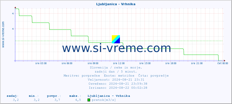 POVPREČJE :: Ljubljanica - Vrhnika :: temperatura | pretok | višina :: zadnji dan / 5 minut.