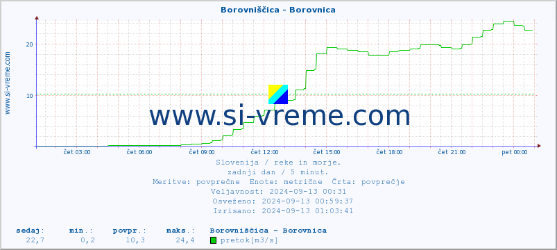 POVPREČJE :: Borovniščica - Borovnica :: temperatura | pretok | višina :: zadnji dan / 5 minut.