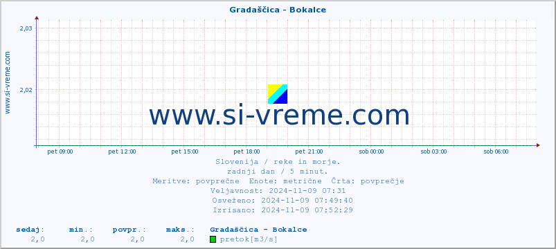 POVPREČJE :: Gradaščica - Bokalce :: temperatura | pretok | višina :: zadnji dan / 5 minut.