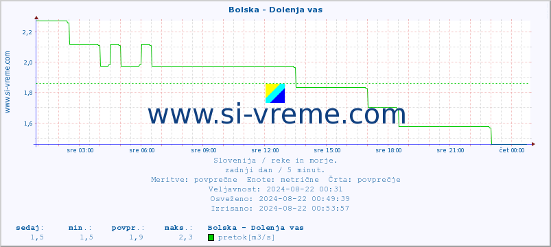 POVPREČJE :: Bolska - Dolenja vas :: temperatura | pretok | višina :: zadnji dan / 5 minut.