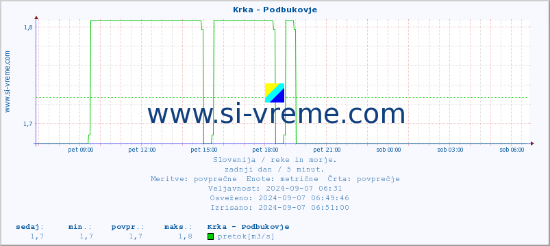 POVPREČJE :: Krka - Podbukovje :: temperatura | pretok | višina :: zadnji dan / 5 minut.