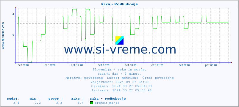 POVPREČJE :: Krka - Podbukovje :: temperatura | pretok | višina :: zadnji dan / 5 minut.