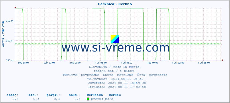 POVPREČJE :: Cerknica - Cerkno :: temperatura | pretok | višina :: zadnji dan / 5 minut.