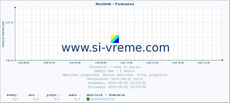 POVPREČJE :: Močilnik - Podnanos :: temperatura | pretok | višina :: zadnji dan / 5 minut.