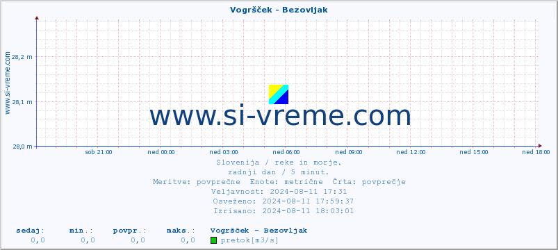 POVPREČJE :: Vogršček - Bezovljak :: temperatura | pretok | višina :: zadnji dan / 5 minut.