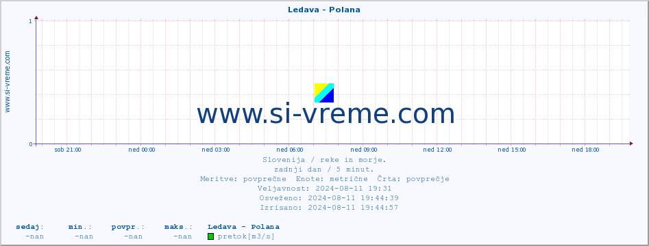 POVPREČJE :: Ledava - Polana :: temperatura | pretok | višina :: zadnji dan / 5 minut.