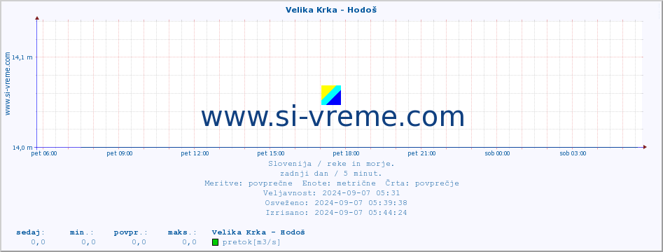 POVPREČJE :: Velika Krka - Hodoš :: temperatura | pretok | višina :: zadnji dan / 5 minut.