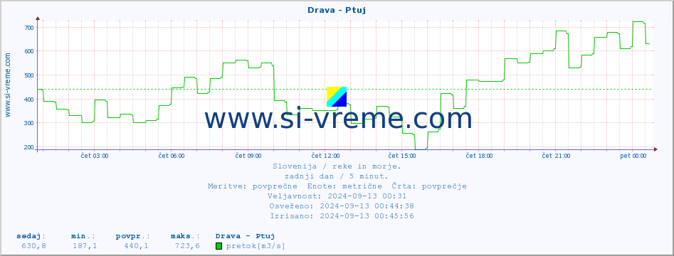 POVPREČJE :: Drava - Ptuj :: temperatura | pretok | višina :: zadnji dan / 5 minut.