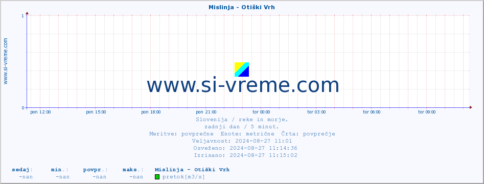 POVPREČJE :: Mislinja - Otiški Vrh :: temperatura | pretok | višina :: zadnji dan / 5 minut.