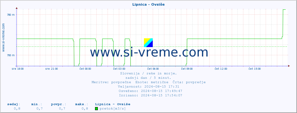 POVPREČJE :: Lipnica - Ovsiše :: temperatura | pretok | višina :: zadnji dan / 5 minut.