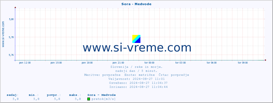 POVPREČJE :: Sora - Medvode :: temperatura | pretok | višina :: zadnji dan / 5 minut.