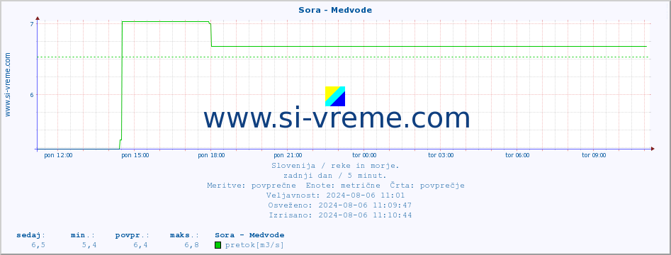 POVPREČJE :: Sora - Medvode :: temperatura | pretok | višina :: zadnji dan / 5 minut.