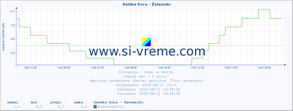 POVPREČJE :: Selška Sora - Železniki :: temperatura | pretok | višina :: zadnji dan / 5 minut.