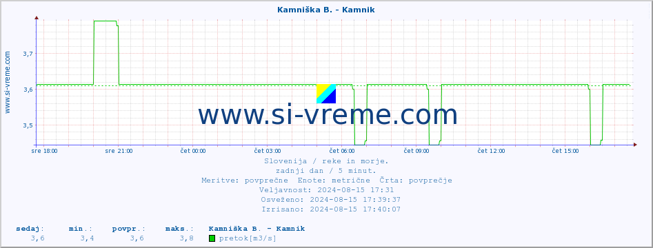 POVPREČJE :: Kamniška B. - Kamnik :: temperatura | pretok | višina :: zadnji dan / 5 minut.