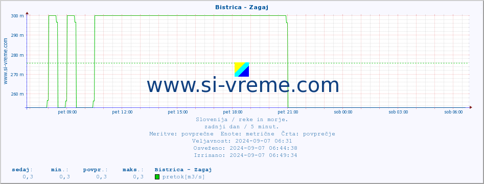 POVPREČJE :: Bistrica - Zagaj :: temperatura | pretok | višina :: zadnji dan / 5 minut.