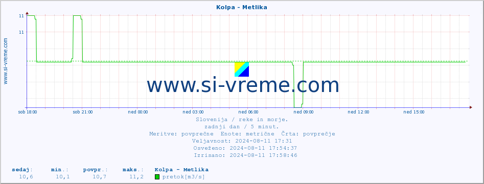 POVPREČJE :: Kolpa - Metlika :: temperatura | pretok | višina :: zadnji dan / 5 minut.