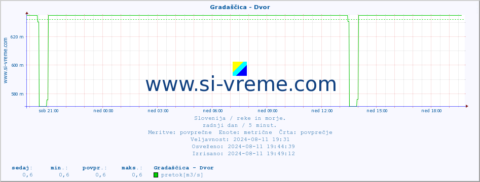 POVPREČJE :: Gradaščica - Dvor :: temperatura | pretok | višina :: zadnji dan / 5 minut.