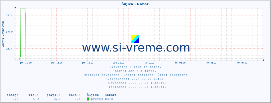 POVPREČJE :: Šujica - Razori :: temperatura | pretok | višina :: zadnji dan / 5 minut.