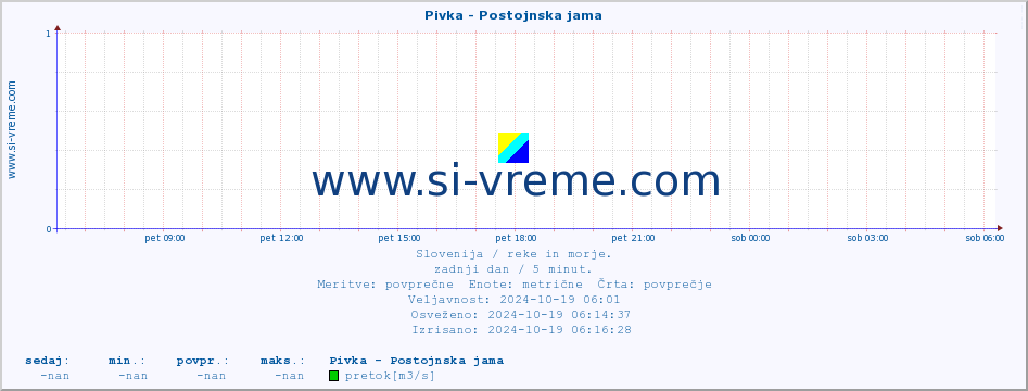 POVPREČJE :: Pivka - Postojnska jama :: temperatura | pretok | višina :: zadnji dan / 5 minut.