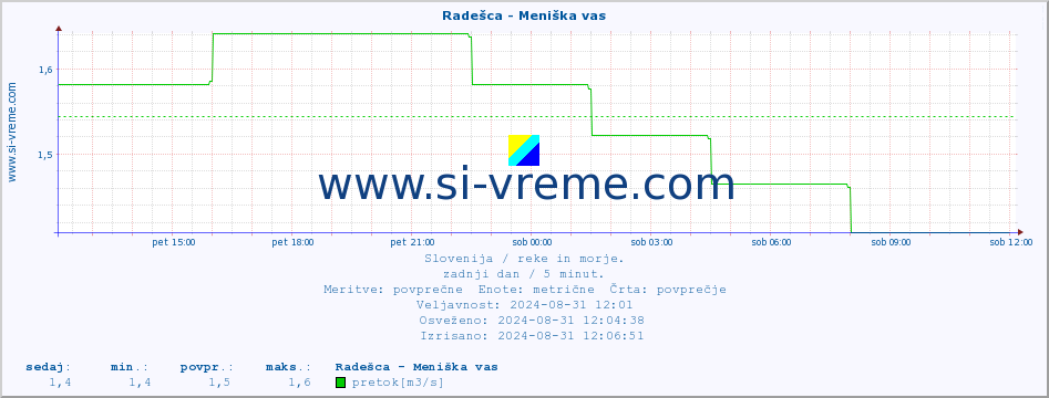 POVPREČJE :: Radešca - Meniška vas :: temperatura | pretok | višina :: zadnji dan / 5 minut.