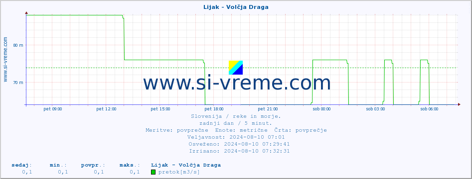 POVPREČJE :: Lijak - Volčja Draga :: temperatura | pretok | višina :: zadnji dan / 5 minut.