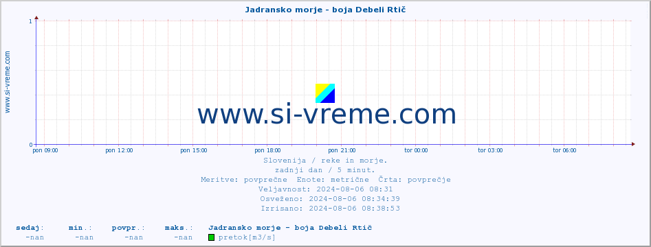 POVPREČJE :: Jadransko morje - boja Debeli Rtič :: temperatura | pretok | višina :: zadnji dan / 5 minut.