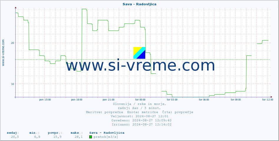 POVPREČJE :: Sava - Radovljica :: temperatura | pretok | višina :: zadnji dan / 5 minut.